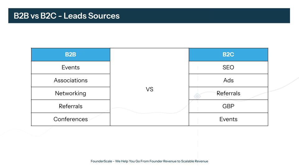 Chart depicting B2B vs B2C lead sources