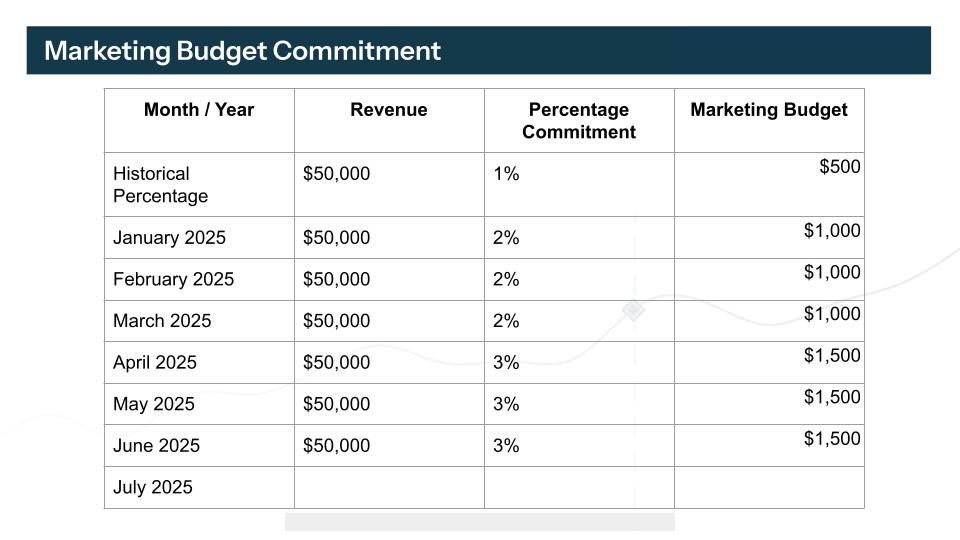 Image of a table depicting incremental marketing budget increases.